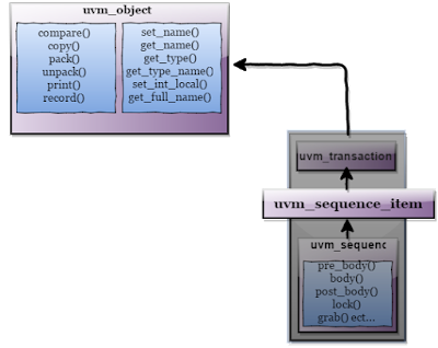 uvm sequence item