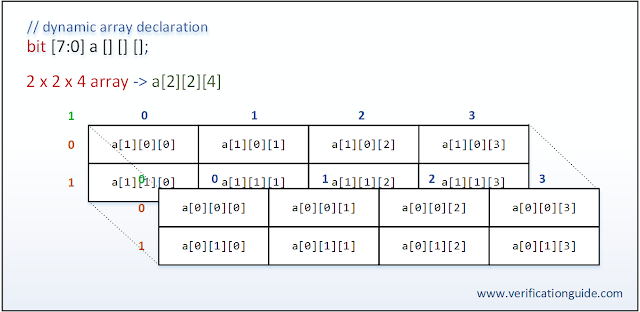 SystemVerilog 3d dynamic array