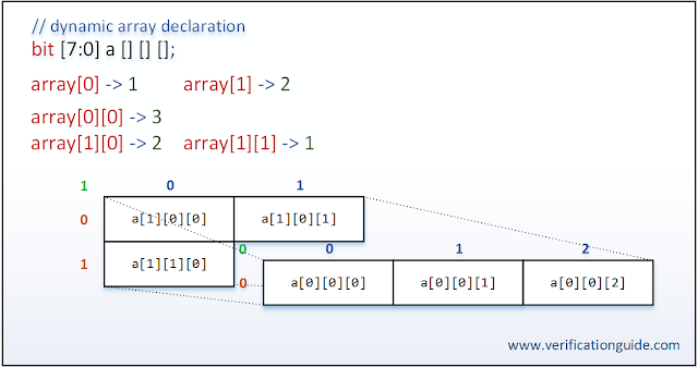 SystemVerilog 3D irregular array