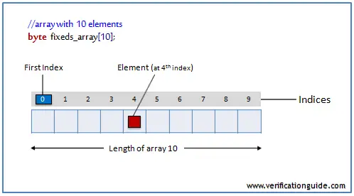 SystemVerilog FIxed Size array