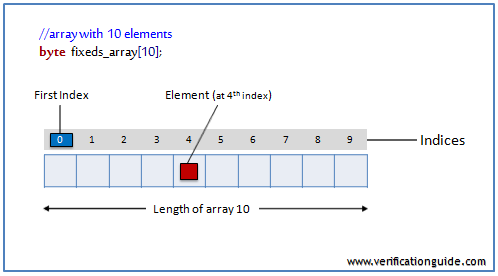 Systemverilog Fixedsize Array Verification Guide