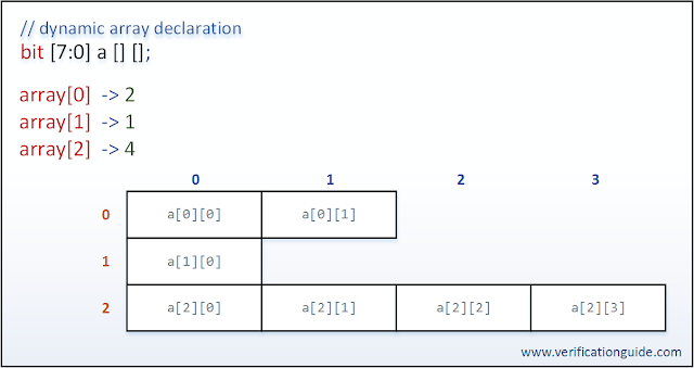 SystemVerilog 2d irregular array