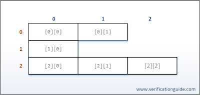 SystemVerilog irregular array