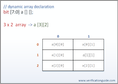 SystemVerilog 2D Dynamic array