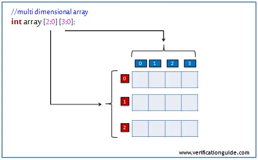 SystemVerilog Multidimensional array