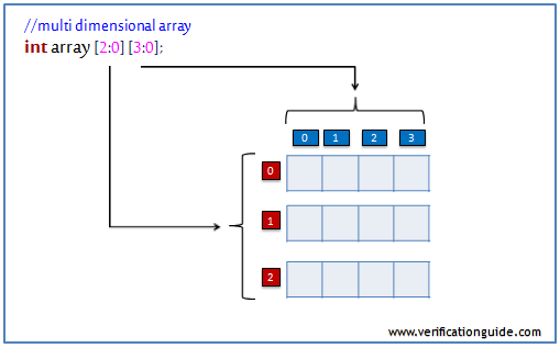 verilog 2d array assignment