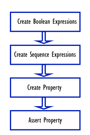 SystemVerilog Assertions