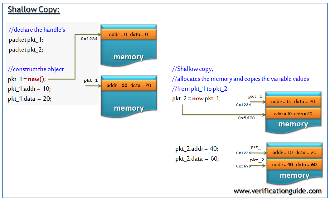 SystemVerilog Class Shallow Copy