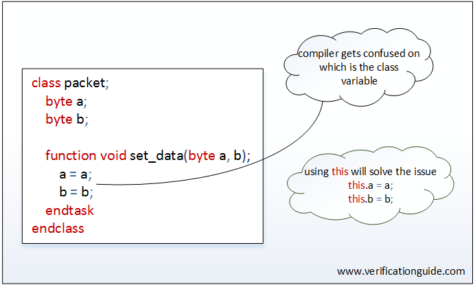 this keyword SystemVerilog