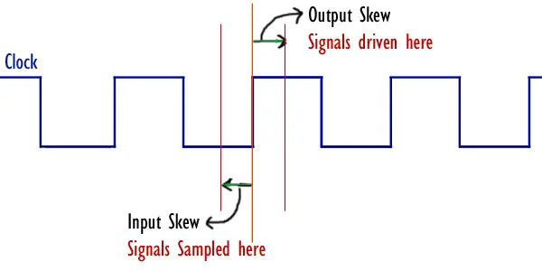 Systemverilog Input and OutputSkew