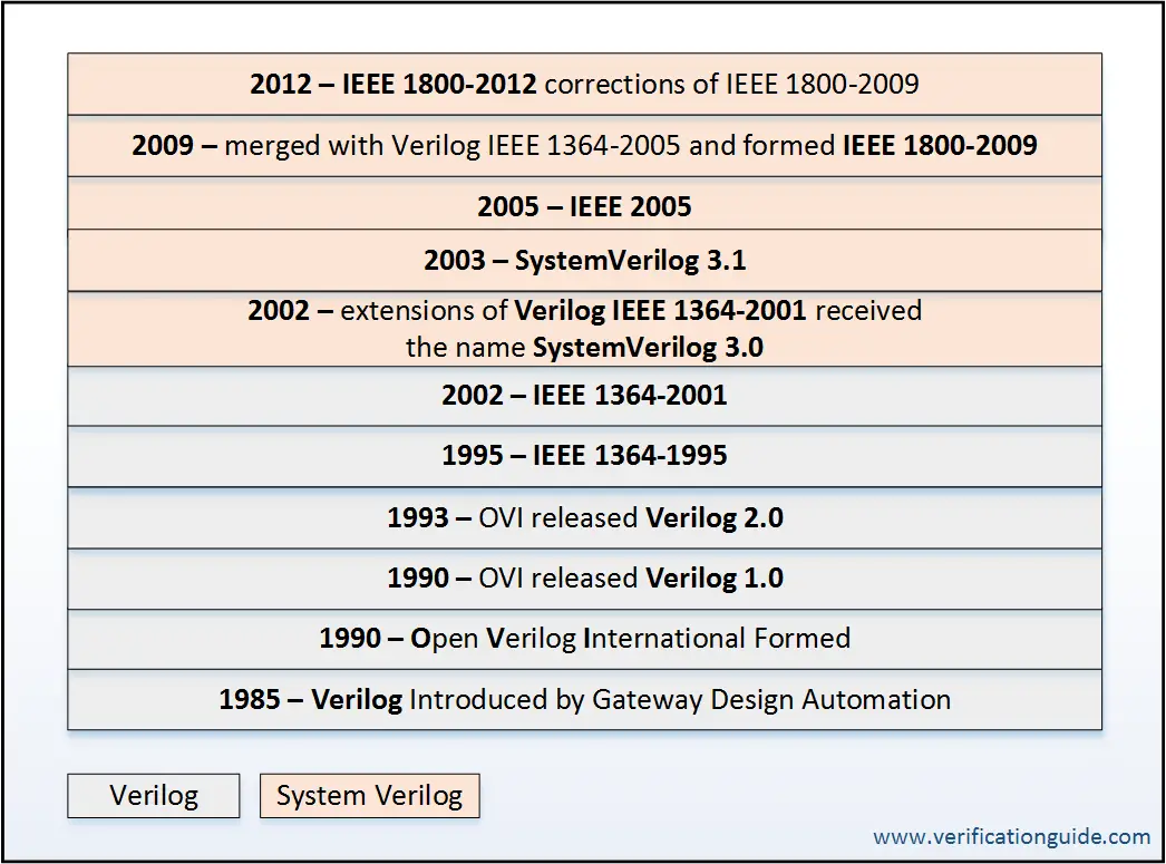 evolution of systemverilog