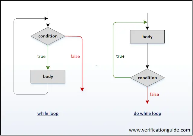 Switch do while. Do while блок схема c++. Операторы SYSTEMVERILOG. Цикл while true c++. Do while loop.