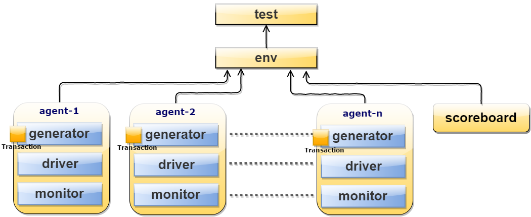 SystemVerilog TestBench hierarchy