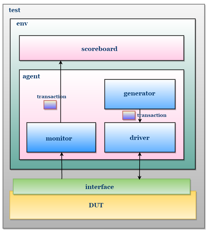 SV TestBench block diagram