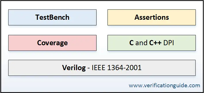 SystemVerilog language components