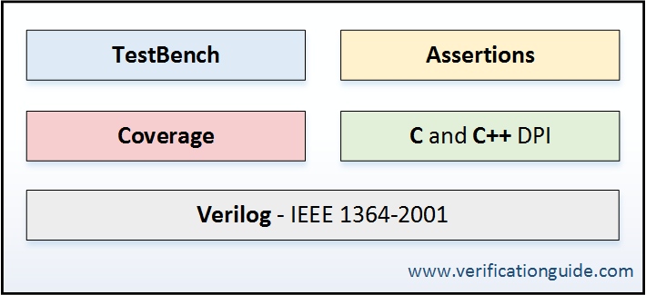 SystemVerilog Verification Guide   Systemverilog Launguage Components 