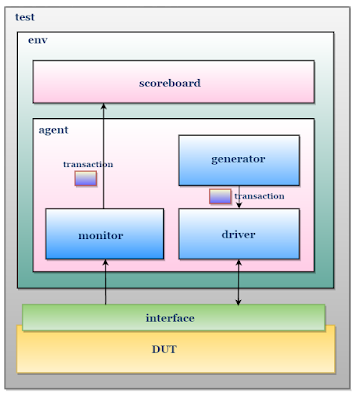 difference between module and class based testbench