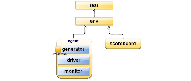 SystemVerilog testbench hierarchy to verify Memory Model