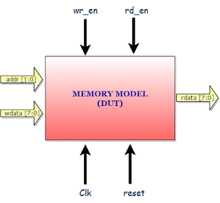 SystemVerilog Memory Model Design block diagram