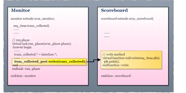 uvm scoreboard write function