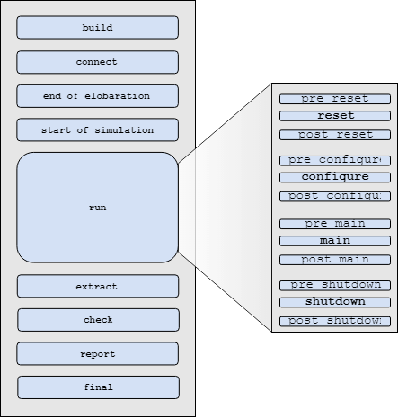 UVM Phases - Verification Guide