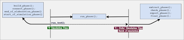 UVM Phases - Verification Guide