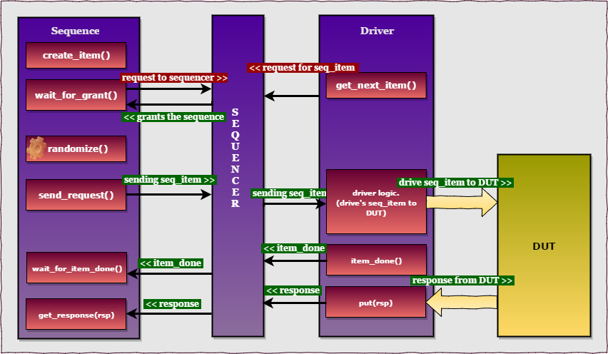 sequence driver communication