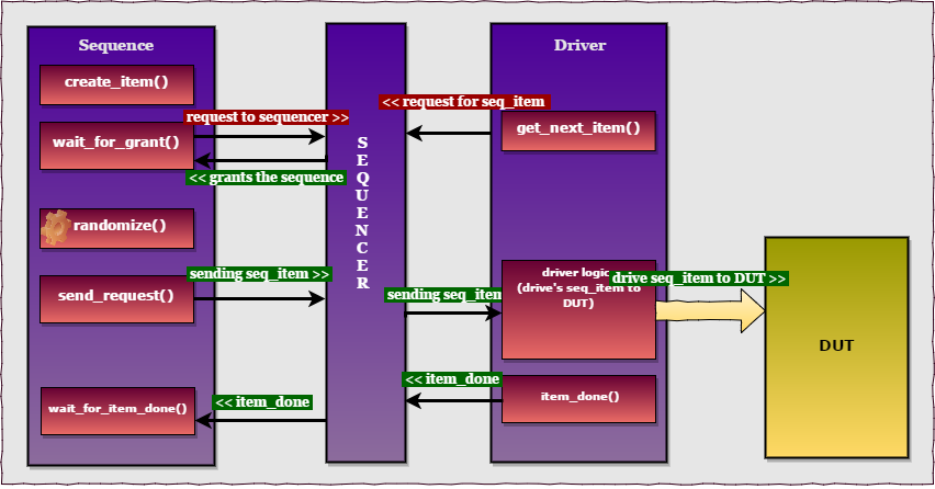 Модель sequence-to-sequence. Sequence 2 sequence. Power on sequence материнской платы. Sequence properties.