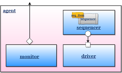 uvm sequencer