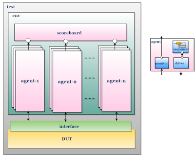 UVM TestBench diagram