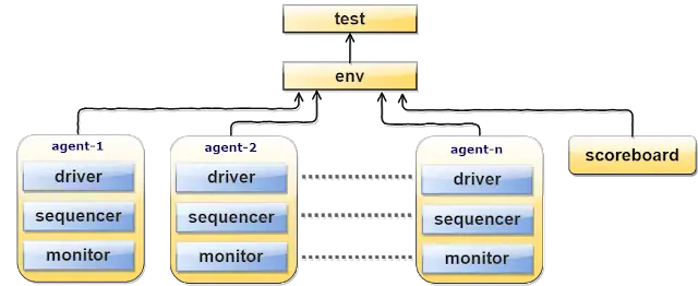 UVM TestBench Hierarchy