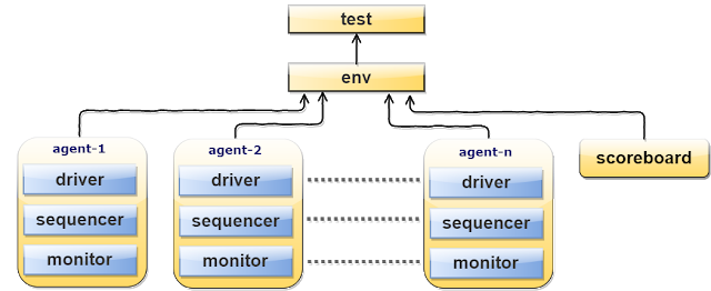 UVM TestBench Hierarchy