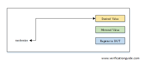 UVM RAL Randomize