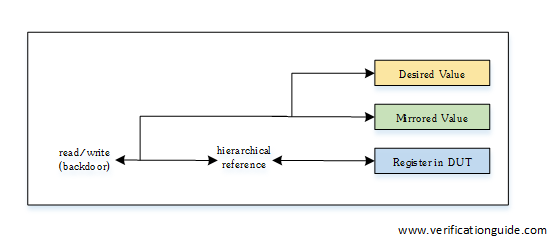 UVM RAL BackDoor Access