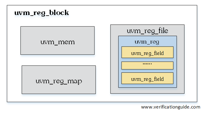 UVM RAL Building blocks