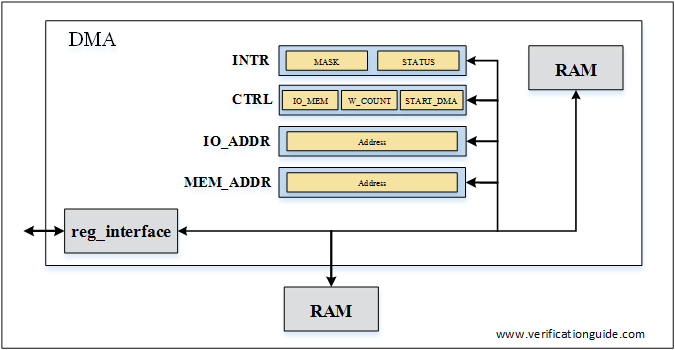 UVM RAL Example