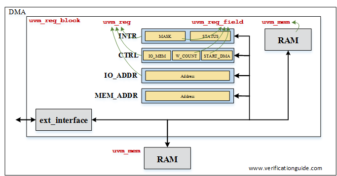 UVM RAL for Above Design