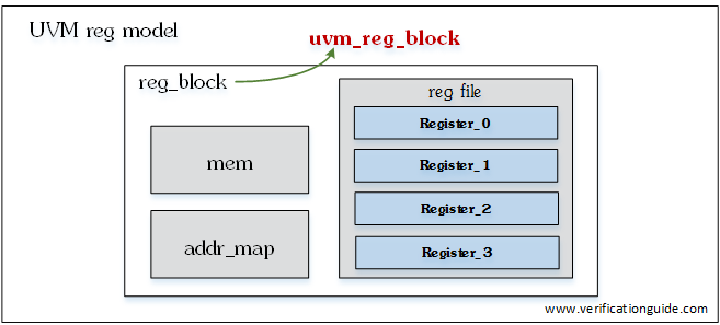 UVM Reg Block