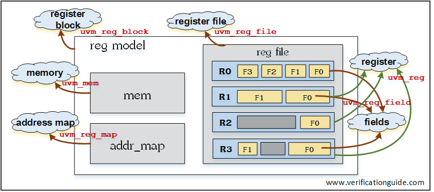 UVM RAL Structure