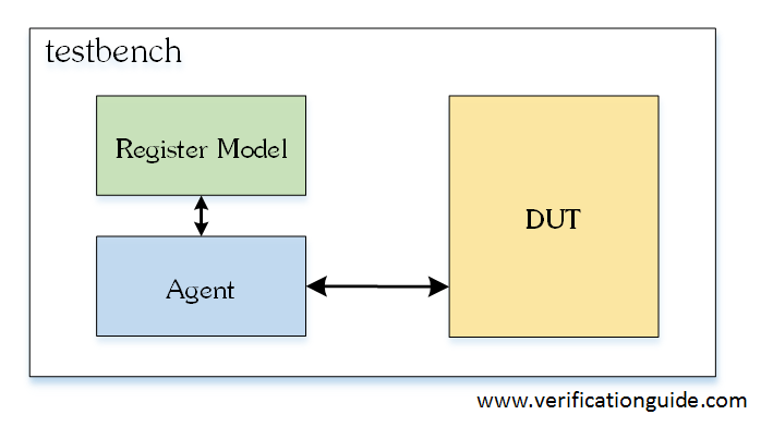 testbench with UVM RAL