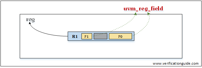UVM Reg Field