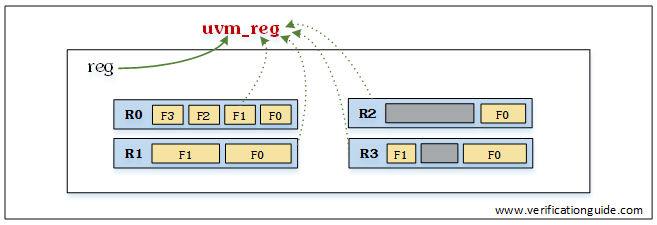 UVM Register
