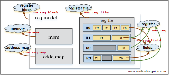 UVM Register Model