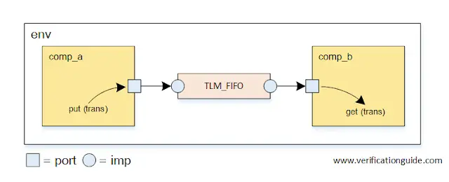 TLM FIFO Example