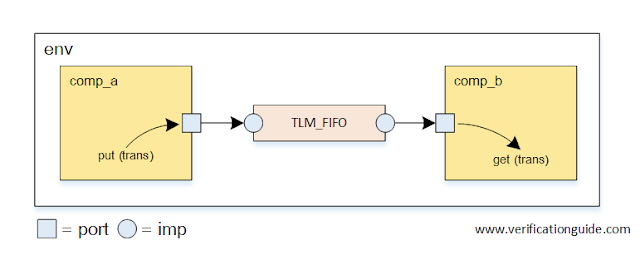 TLM FIFO Example