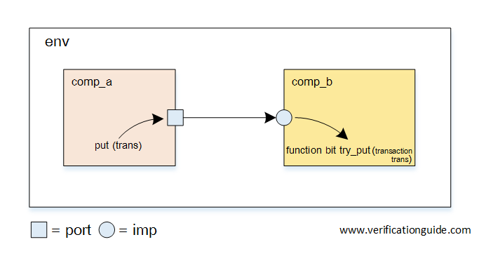 NonBlocking Port Imp Port