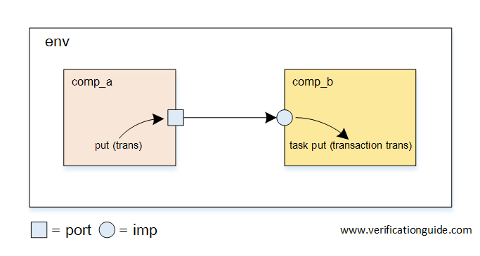 TLM Port Imp Port