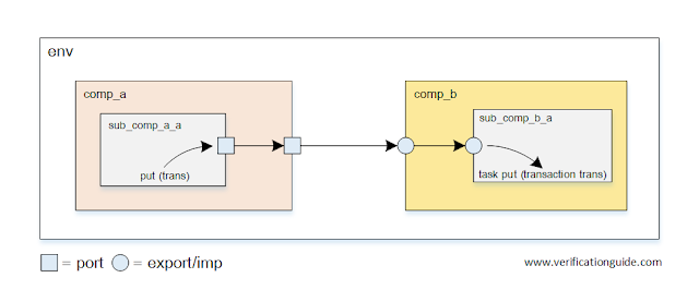 Port Port Export Imp_port