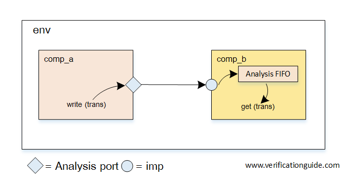 UVM TLM Analysis FIFO