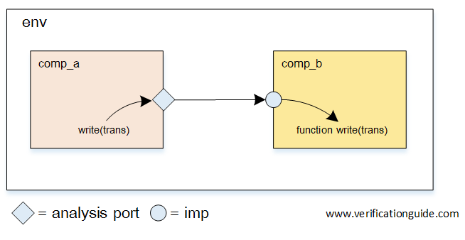 Analysis Port Imp port